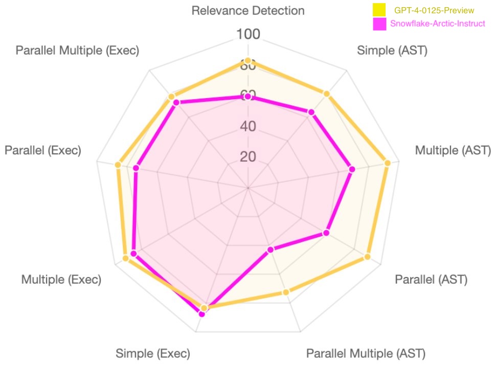 Excited to welcome Snowflake-Arctic on the Berkeley Function Calling Leaderboard ❄️

How does Snowflake-arctic-instruct, an apache-2.0 licensed, 480B parameter MoE model perform on invoking functions (aka tools)? Attached is a quick comparison with gpt-4-0125-preview (yellow).