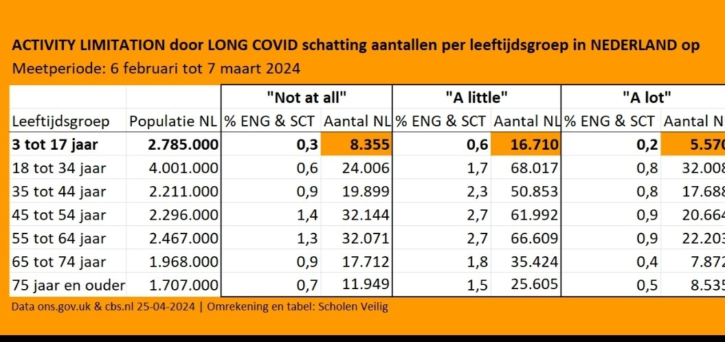 Niks doen wreekt zich: 120.000 Nederlandse #LongCovid patiënten die amper nog wat kunnen. En de poli's zijn nog niet open. Het onderzoek staat in de kinderschoenen. Behandeling is mijlen ver weg... #VerborgenPandemie #KomInActie <a href="/2eKamertweets/">Tweede Kamer</a> @ministerMZ