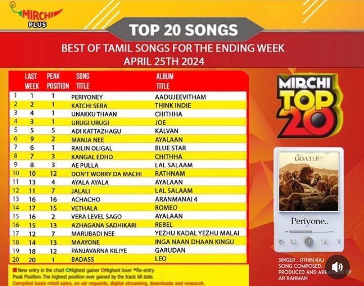 #ARRahman ruling the charts 💥 with his latest releases on Mirchi top 20 songs of the week 

6 ARR songs off 20 songs & Periyone dubbed tamil song holds No.1 Position 🏆 

@arrahman