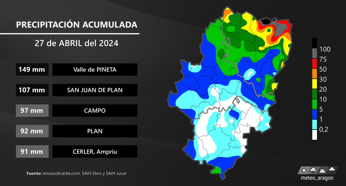 Las precipitaciones descargaron ayer con intensidad en el Pirineo, sobre todo en esta ocasión en la parte oriental, donde se llegaron a acumular en varias zonas entorno a 100 y 80 mm, aun que localmente se rozaron los 150 mm, como es el caso del valle de Pineta: