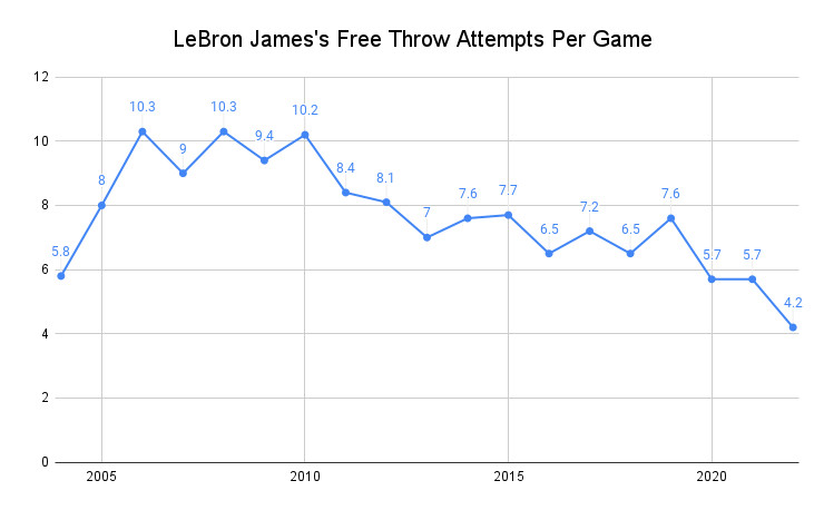 The most atrocious superstar whistle in NBA history. Data indicates that the refs have changed the way they officiate James since he first left CLE. The league could never truly let go of their villain perception. Imagine his career numbers & accomplishments with a fair whistle.