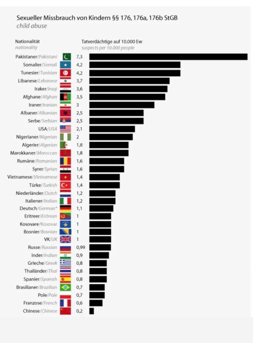 Child sex abuse by nationality on information collated in Germany. Colour me shocked as Pakistan comes top.