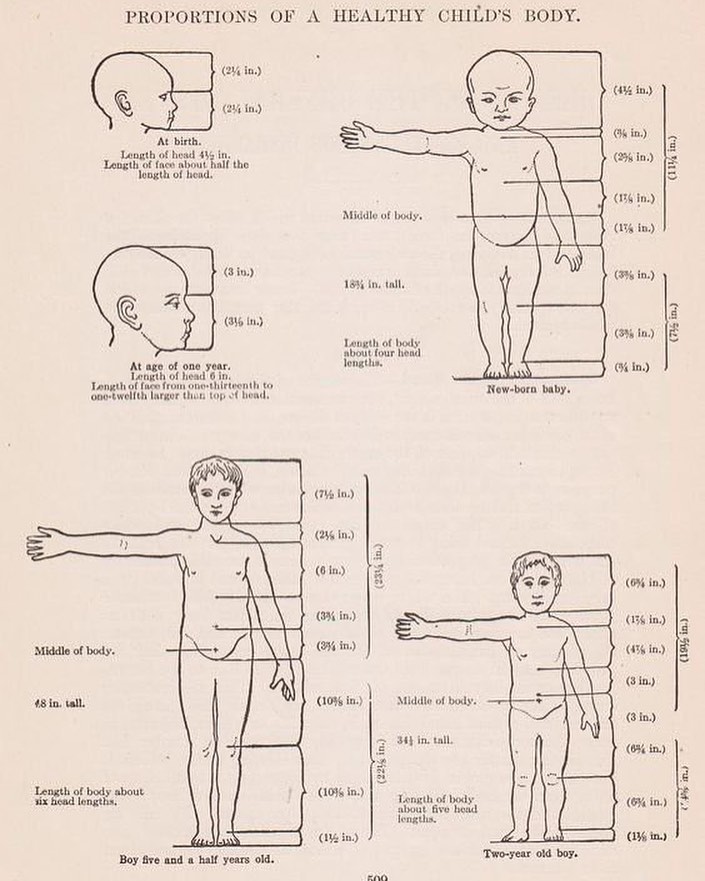 Book plate from 1920s showing the 'proportions of a healthy child' #histmed #historyofmedicine #pastmedicalhistory