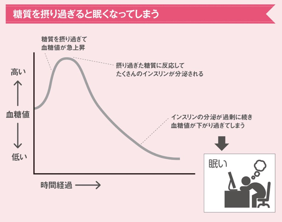 【生産性上げるなら糖質はNG】

夜ちゃんと寝ているけども、
昼食後は眠気が襲ってくる…

という人は、糖質の摂り過ぎが
原因になっているかもしれない。

上がった血糖値を下げようとして、
下がり過ぎてしまうことが
眠気に繋がっている。

ラーメン、丼物系を
避けるだけで生産性は爆上がり！