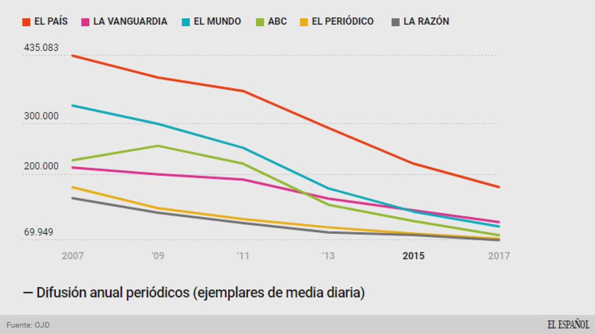 Tengo una teoría, burda, sencilla... La polarización informativa, la máquina de fango periodística no es una estrategia meditada, es natural. Comienza cuando se dejan de vender diarios en papel y los medios tienen que empezar a monetizar en digital de cualquier forma. (Hilo)