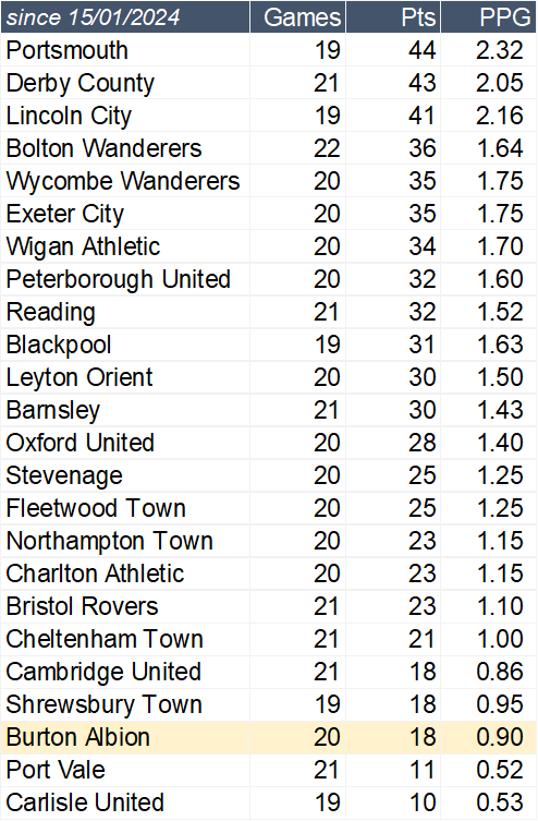 EFL League One table since the appointment of Martin Paterson at Burton Albion ... not you didn't achieve safety Martin, other teams' results and points we already had achieved it! #BAFC #BurtonAlbion #Brewers #EFL #LeagueOne