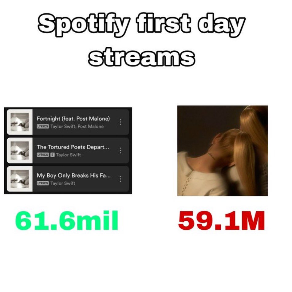 CHA0SIFY's tweet photo. @povhillsss you do realize that’s worse right? more songs=more time to stream

less songs=less time to stream (in theory)

also mind you: https://t.co/IcoFHoWxoH