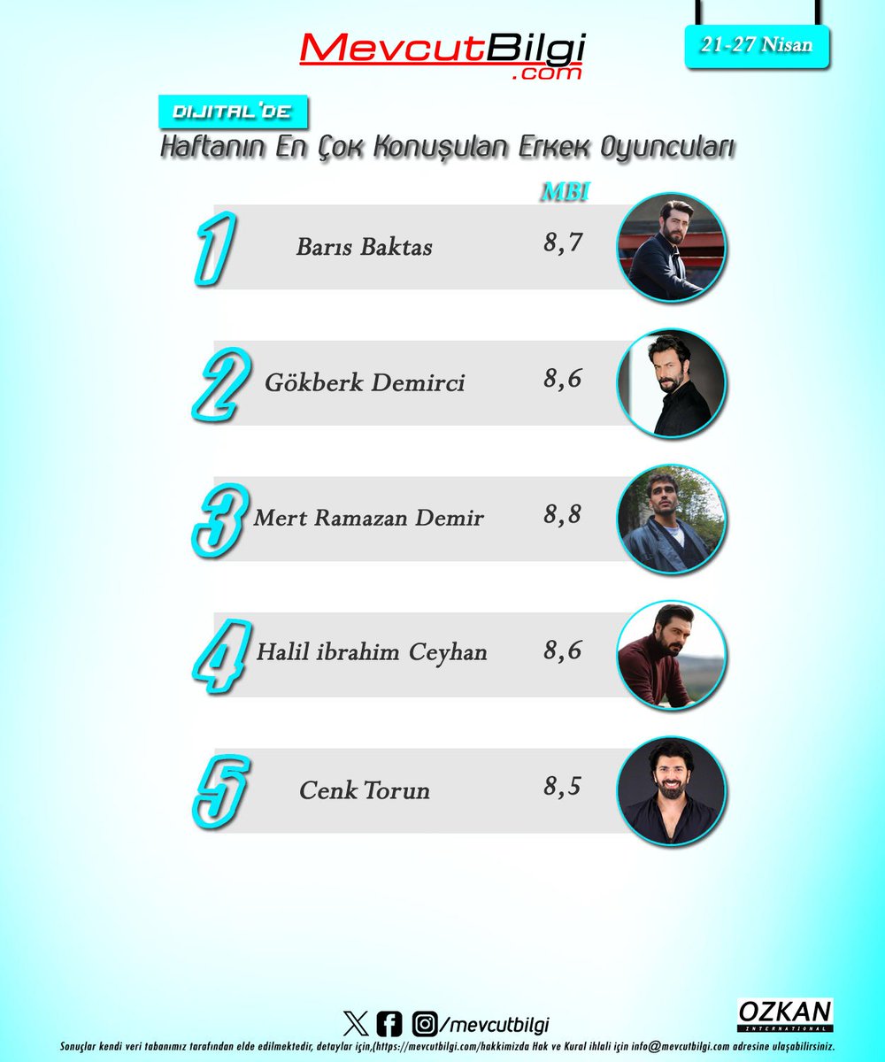 Haftanın en çok konuşulan erkek oyuncuları(21-27 Nisan) 1. #barışbaktaş 2. #gökberkdemirci 3. #mertramazandemir 4. #halilibrahimceyhan 5. #cenktorun RTG: #mevcutbilgi