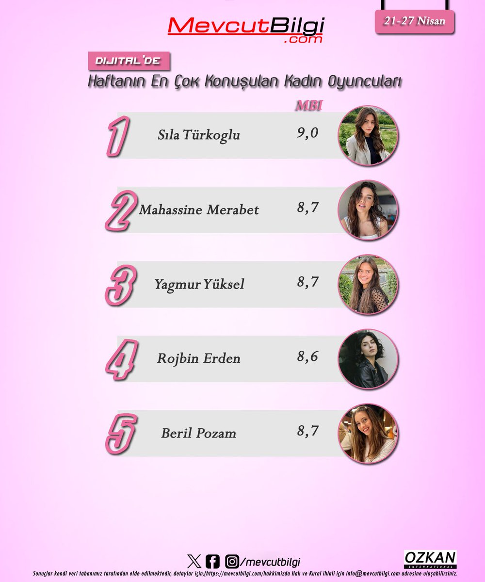 Haftanın en çok konuşulan kadın oyuncuları(21-27 Nisan) 1. #sılatürkoğlu 2. #mahassinemarebet 3. #yağmuryüksel 4. #rojbinerden 5. #berilpozam RTG: #mevcutbilgi
