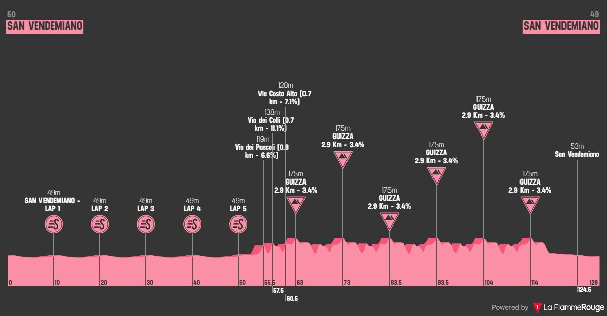 Giro di Primavera MJ 2024 🚩 San Vendemiano 🏁 San Vendemiano 🚴🏻‍♂️ 129 Km Weather: ☁ 19°C, broken clouds Route: la-flamme-rouge.eu/maps/viewtrack…