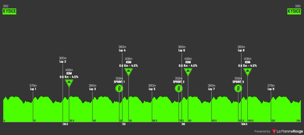 Grand Prix West Bohemia MJ 2024 - Stage 2 🚩 Kysice 🏁 Kysice 🚴🏻‍♂️ 133.5 Km Weather: ☁ 18°C, scattered clouds Route: la-flamme-rouge.eu/maps/viewtrack…