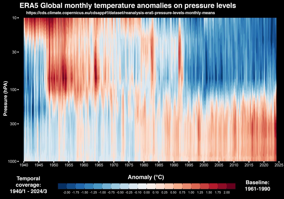 As we rapidly increase greenhouse gas concentrations, more heat is accumulating in the lower atmosphere, while the higher atmosphere is actually cooling down: