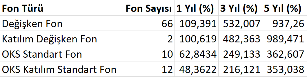 ➡️Otomatik Katılım Sistemi OKS içerisinde son 5 yılda %1000 - %2935 arası getiri sağlamış biri katılım fonu olmak üzere tam 26 fon var. ➡️OKS içerisinde 4 farklı çeşit ile toplam 90 fon bulunmaktadır. ➡️Bu fonların hepsine yatırım yapsaydınız ortalama getiriniz ne olurdu?…