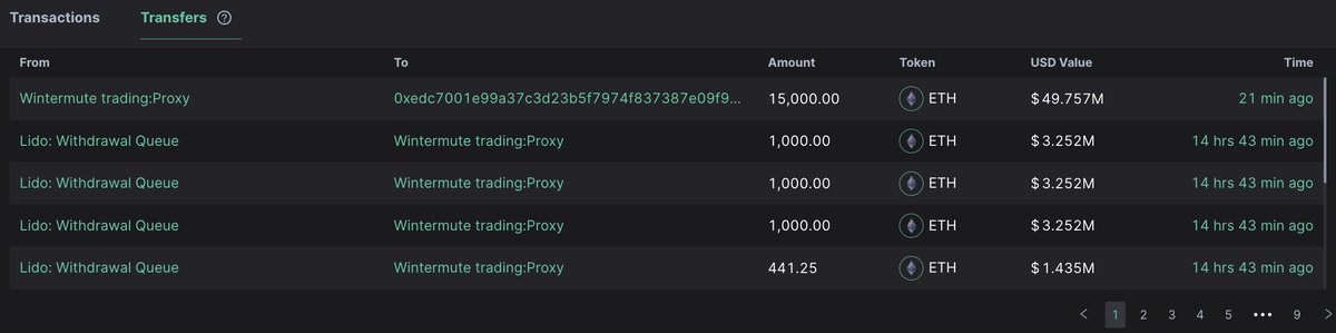 Wintermute withdrew 15K $ETH ($49.7M) from @LidoFinance and deposited all of them to @coinbase. address: scan.0xscope.com/contract/0x4f3… Follow @ScopeProtocol and @0xScopescan for more updates.