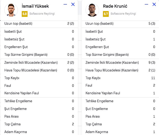 13. dakikada sakatlanan İsmail Yüksek 2 tane ikili mücadele kazanmış, 2 top çalmış..

71 dakika sahada kalan Kruniç, 3 tane ikili mücadele kazanmış, 2 top çalmış...

@ismailkartal_1 Evladın hoca !