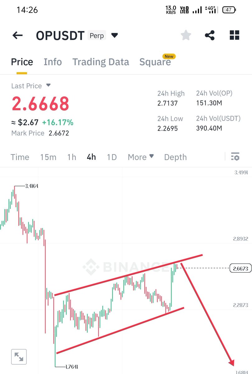 Short $op Target 1.5$

$bnb $btc $xlm $trx
$sxp $ava $rsr $wrx $link
$eth $wave $akro $btt $ftt
$fil $matic $cvc $ada $ftm 
$sol $dot $atom $near $doge
$shib $icp $sushi $yfi $vet $axa $celr $fet $dydx $chz $alice $iota #1inch #eth #btc #bnb $coti 

Note #dyor and use sl always