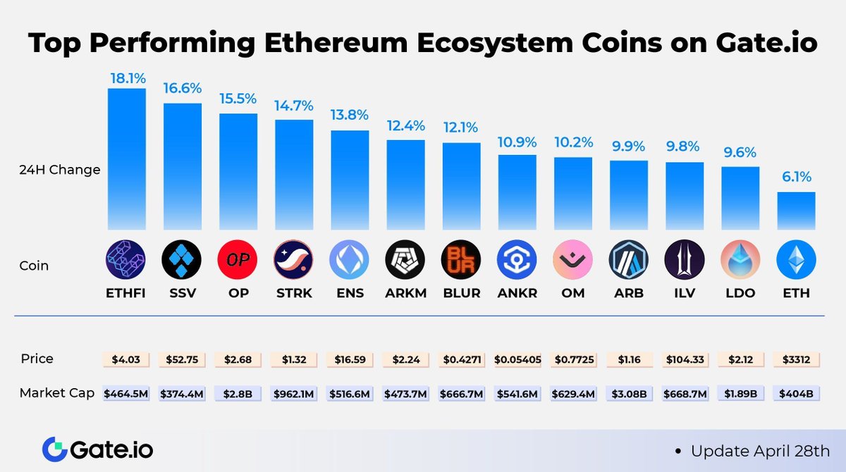 🚀Overview of Top Performing Ethereum Ecosystem Coins 📈#Ethereum ecosystem  tokens like $OP, $ETHFI, and $SSV surged over 15% in 24 hours, indicating a  general uptrend. 👀Which one are you bullish on? Trade