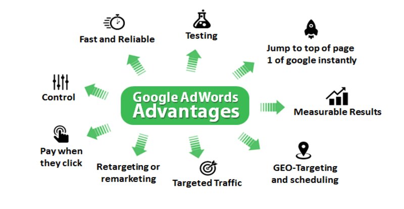 Advantages of Google AdWords to Grow Your Small Business.
#googleadswords #googleads #sem
#digitalmarketing #PaidMarketing