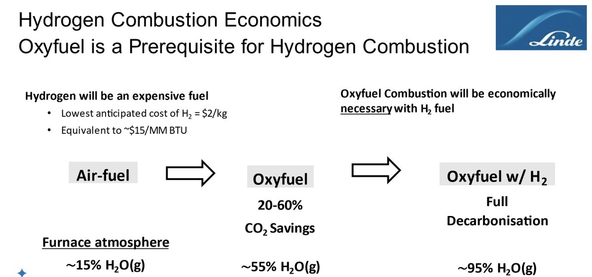 Decarbonization:
First Fire Less, Then Fire Clean!

Always start by measures to improve energy-efficiency.
Like converting into oxyfuel combustion,  and  then  use hydrogen.
The first steel reheating furnaces with oxyfuel using 100% H2 as a fuel are now in full-scale operation.