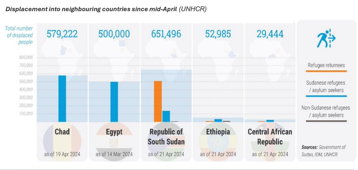 The disaster in #Sudan has resulted in over 8.7M people displaced. The majority are in 7,143 temporary locations within the country, but large numbers are also displaced in #Chad, #Egypt, #Ethiopia, #SouthSudan and #CAR. HF is assessing needs in various countries to help.