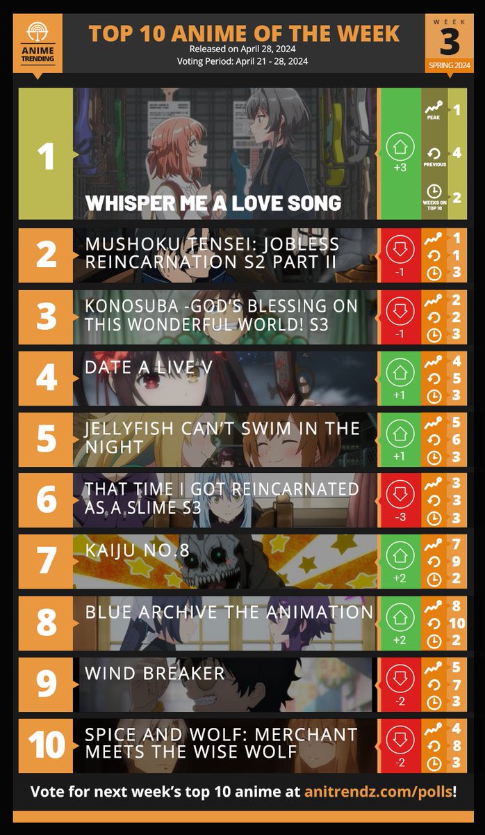 AniTrendz's tweet photo. Here are your Top 10 Anime for Week#3 of the Spring 2024 Anime Season! 

Vote for your Anime of the Week here 👉 https://t.co/QA9CTJqMMi https://t.co/4ikmE5nGT3