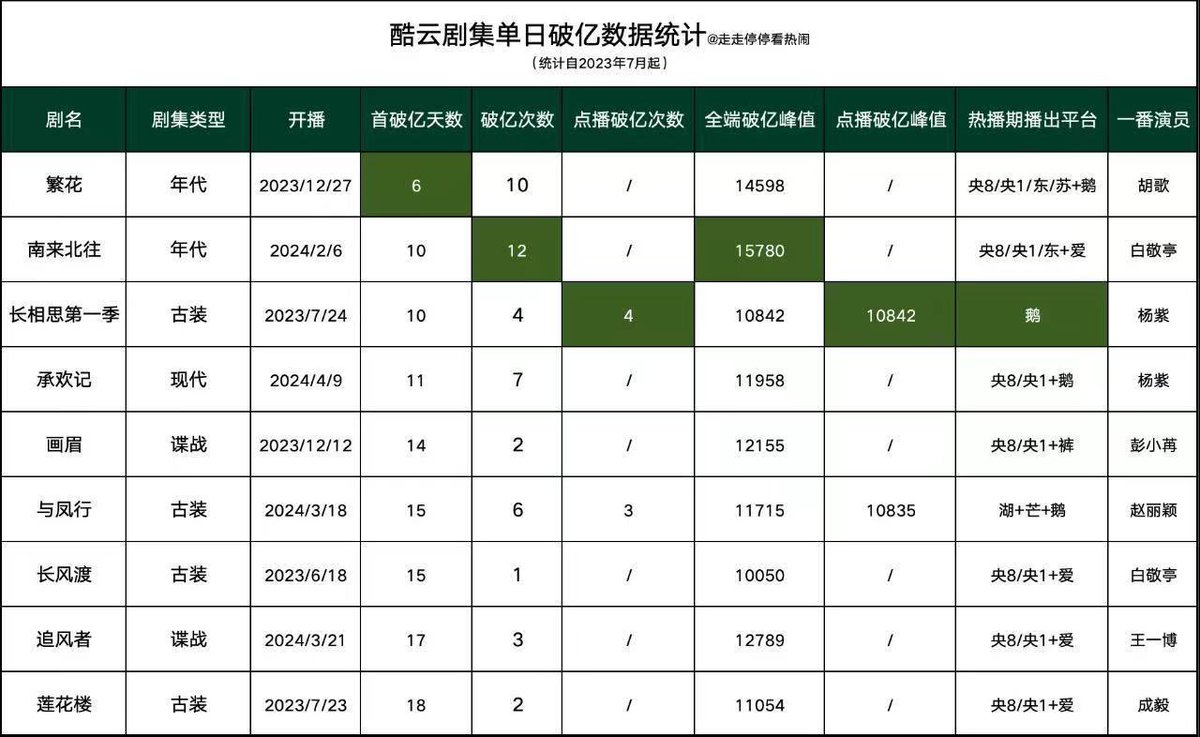 The 100 million Club in kuyun
#BestChoiceEver #yangzi 
Lost you forever #yangzi 
Blossomshanghai =huge
Unshakablefaith= pengxiaoran(produce by zi father)
Destined =baijingting
War of faith =wang yibo
Mysterious lotus casebook =chengyi
Legend of shenli=zhao liying