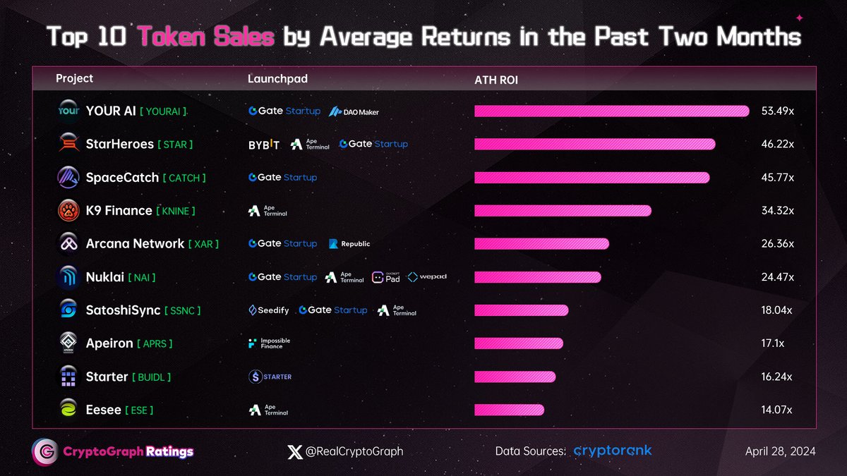 Top 10 Token Sales by Average Returns in the Past Two Months🚀 $YOURAI - 53.49x $STAR - 46.22x $CATCH - 45.77x $KNINE - 34.32x $XAR - 26.36x $NAI - 24.47x $SSNC - 18.04x $APRS - 17.1x $BUIDL - 16.24x $ESE - 14.07x