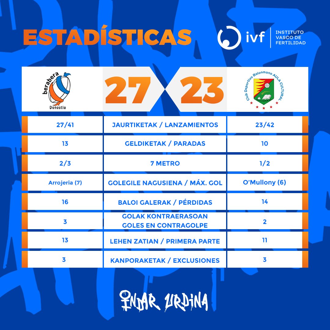 Datos. @IVF_Donostia nos trae las estadísticas del partido de ayer en el Gasca. Comparadas con los dos anteriores, menos lanzamientos a portería y, lógicamente, menos goles