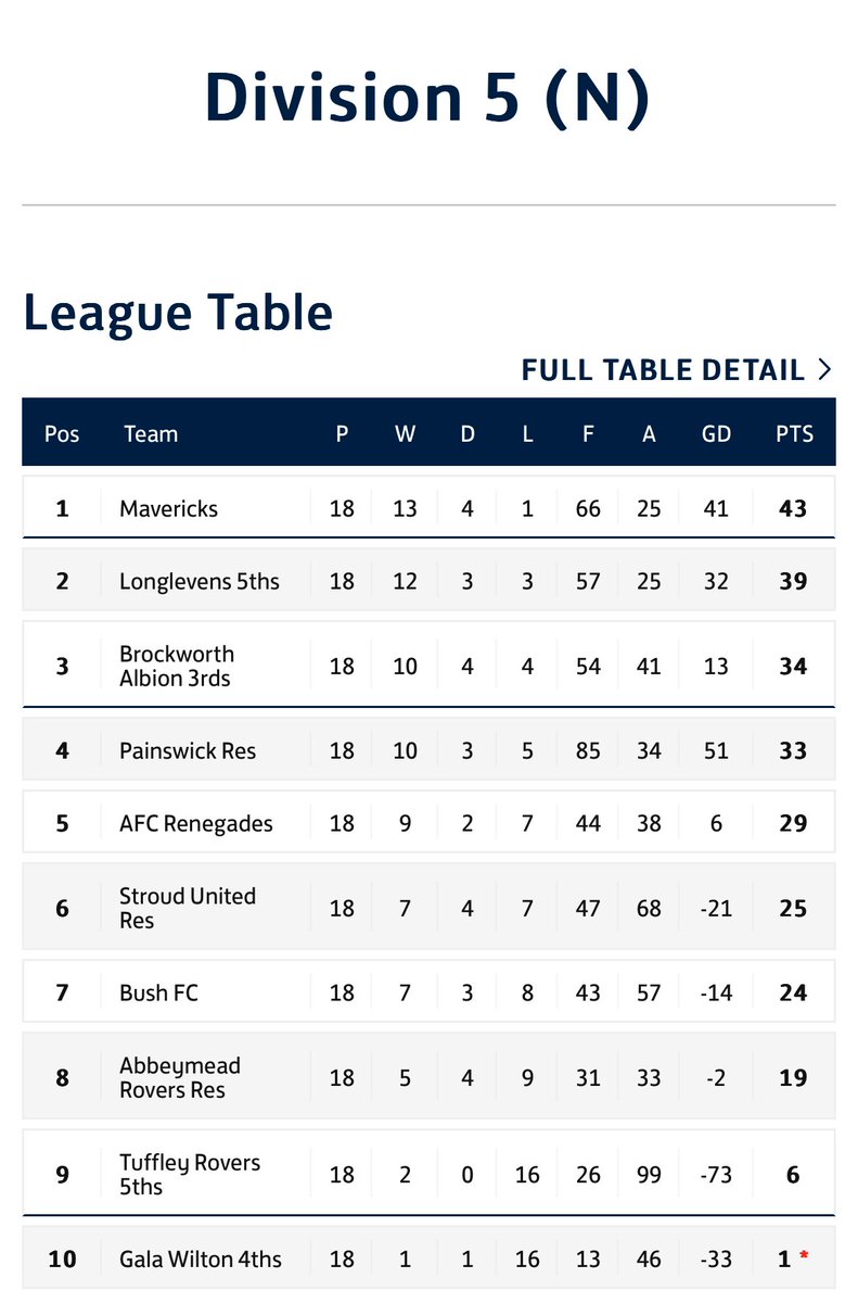 Grassroots to Greatness 
@mavericks_FC22 Div5 Champions (North)
 League:@Stroud_League 27/4/24
Affiliated @GlosFA 
Level 18 English 🏴󠁧󠁢󠁥󠁮󠁧󠁿 Football Pyramid