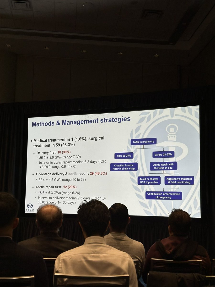 Managing pregnancy in aortic dissection. Incredible experience by Chinese Collegues at #BeijingAbzenHospital. 

From their experience:

1) Repair after 28 weeks of gestation has best outcomes

2) Single stage delivery with concomitant C-section+Aortic Repair  🫀#AATS2024 <a href="/AATSHQ/">AATS</a>