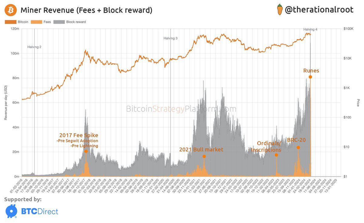 While a Halving supply crunch always needed time to materialize, this  Halving, the fee spike caused miners to earn more BTC instead of less,  resulting in, at least temporarily, the absence of