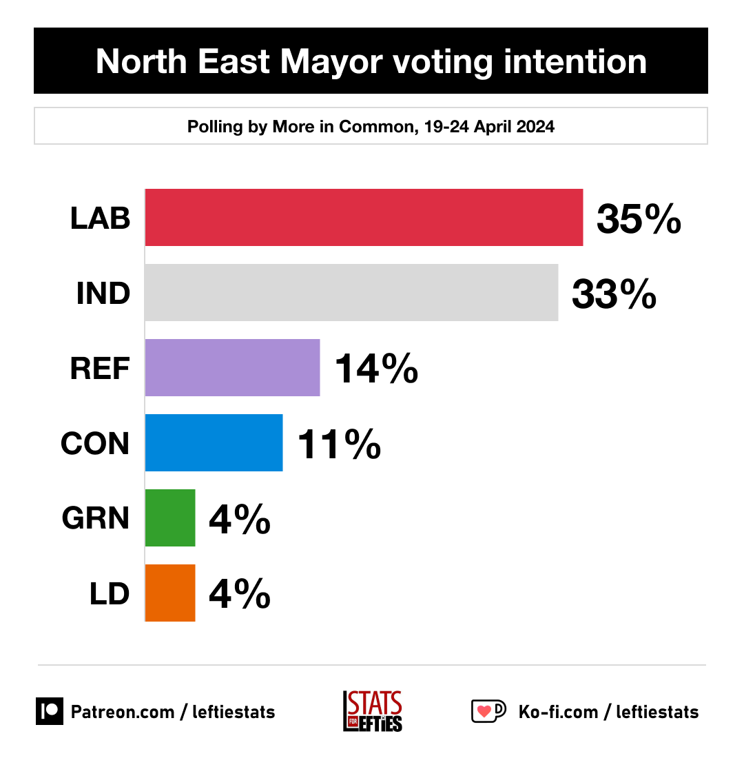 🚨 North East Mayor voting intention:

🟥 LAB 35%
⬜️ IND 33%
🟪 REF 14%
🟦 CON 11%
🟩 GRN 4%
🟧 LD 4%

Via @Moreincommon_, 19-24 April