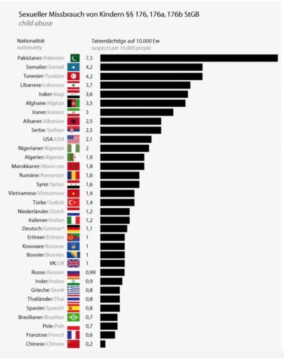 rupamurthy1's tweet photo. Finally, Pakistan is way ahead of India. 
Hearty congratulations Pakistan. 
Btw, I am referring to the below data…. the Child molester data in Germany by Nationality. https://t.co/hVcbbSYYNp