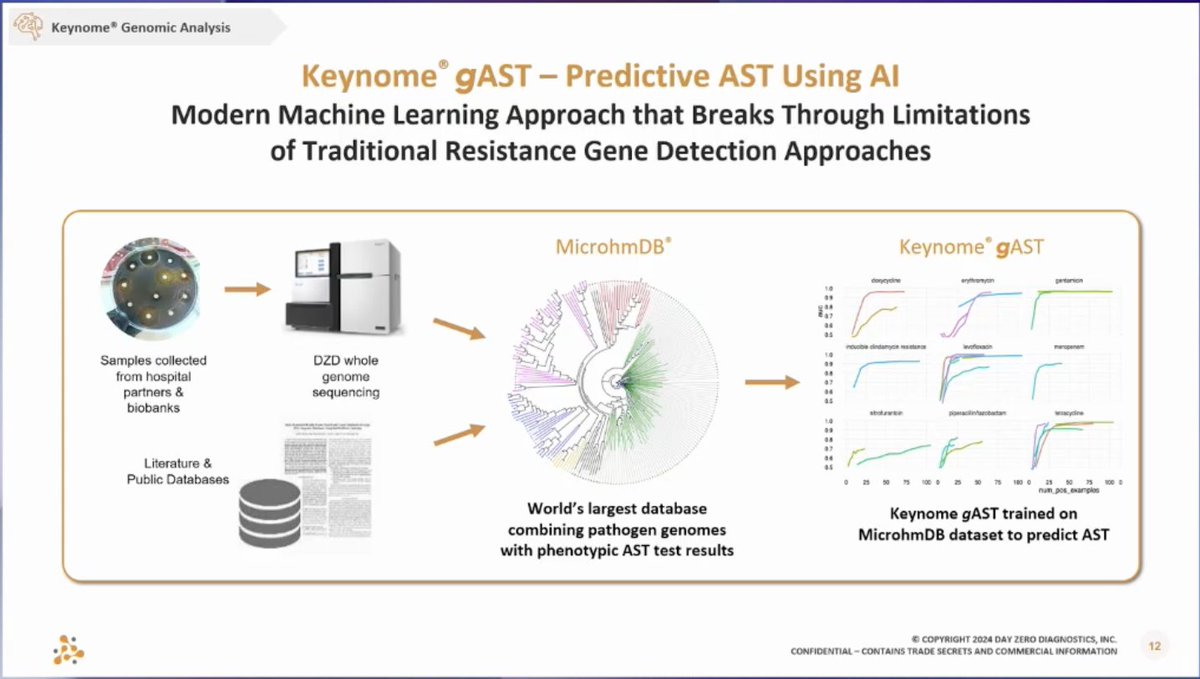 #ECCMID2024 Interesting workflow for pathogen detection from blood @dayzerodx #DZD using ultra high enrichment process, reportedly even at very low CFU/mL, claiming zero false pos; with machine-learning based AST prediction, VME <1.5%, CA>95% impressive stuff