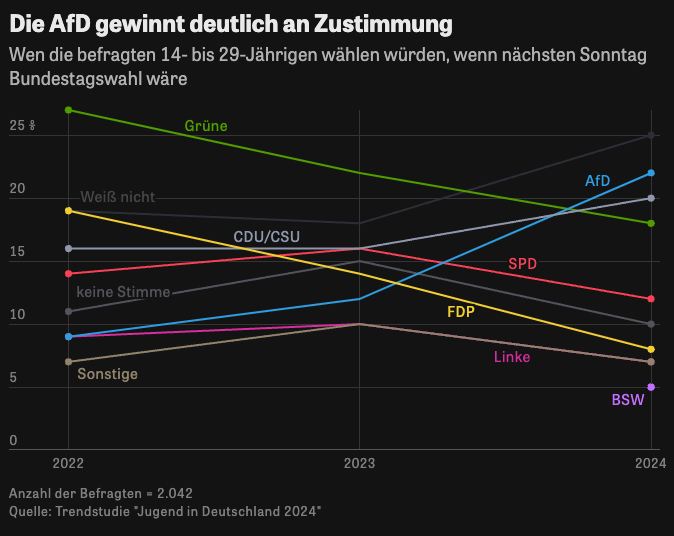 Ich habe vor ein paar Tagen diese Grafik kritisiert: twitter.com/DanBischof/sta… Nun Grafik reproduziert. @thw_ch & @tim_allinger haben meinen Code gecheckt. Dabei fiel @thw_c auf, dass die Prozent pro Jahr mehr als 100 sind: 🧵 vielleicht interessant: @c_endt @juliustroeger