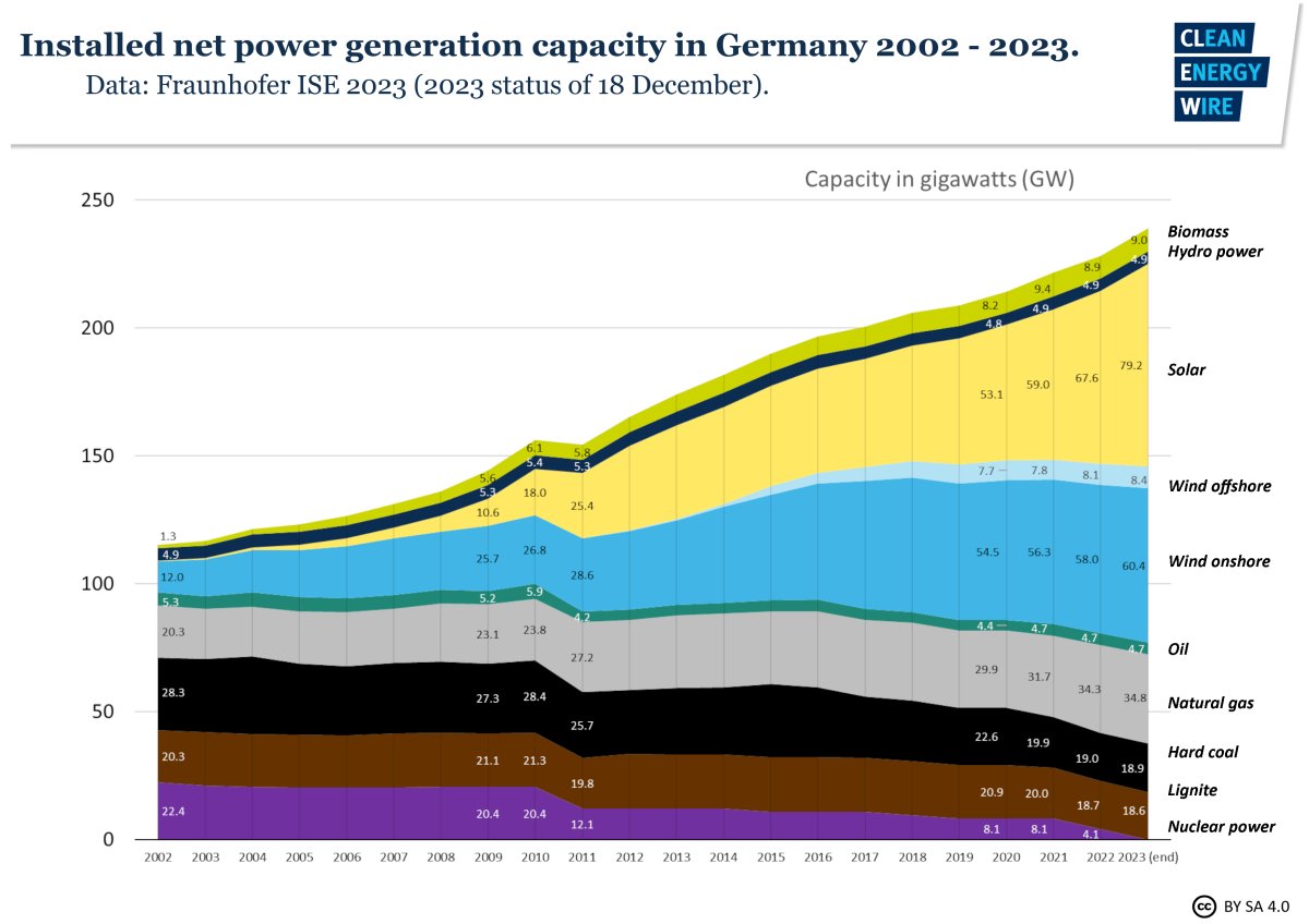 @MichaelAArouet Nope it's not, we are currently shutting down many coal power plants as they aren't needed, the NPP were replaced by massive photovoltaics