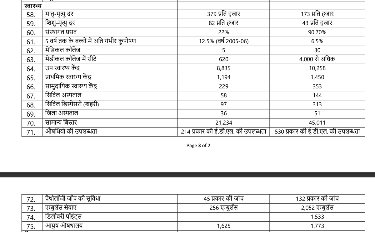 Dr.Hitesh Bajpai MBBS, MD (@drhiteshbajpai) on Twitter photo <a href="/jitupatwari/">Jitendra (Jitu) Patwari</a> <a href="/DrMohanYadav51/">Dr Mohan Yadav</a> рдЖрджрд░рдгреАрдп рдЬреАрддреВ рднрд╛рдИ,
рд╕рд╛рджрд░ рдкреНрд░рдгрд╛рдо
рдЬреАрддреВ рднрд╛рдИ рдЬрдм рдЖрдк рд╡рд┐рдзрд╛рдпрдХ рдереЗ рддреЛ рдлрд┐рд░ рднреА рдкрдврд╝рддреЗ-рд▓рд┐рдЦрддреЗ рдереЗ !
рдЕрдм рдЬрд┐рди рд▓реЛрдЧреЛрдВ рдиреЗ рдХрдорд▓рдирд╛рде рдЬреА рдХреЛ рдмрд░реНрдмрд╛рдж рдХрд┐рдпрд╛ рд╡реЗ рд╕рдм рдЖрдкрдХреЗ рднреА рдЧреБрд░реБ рдмрди рдЧрдП рд╣реИрдВ !
рдЗрд╕рд▓рд┐рдП рдЖрдкрдХреЗ рд╕рд╡рд╛рд▓реЛрдВ рдХреЗ рд╕рдЯреАрдХ рдЬрд╡рд╛рдм рдЖрдкрдХреЛ рдордзреНрдпрдкреНрд░рджреЗрд╢ рдХреЗ рд╕реНрд╡рд╛рд╕реНрдереНрдп рдХреЗ рдорд╛рд░реНрдХрд░ рд░рдЦ рд░рд╣рд╛ рд╣реВрдБ !
рдкрд╣рд▓рд╛ рдХреЙрд▓рдо реирежрежрей рдХрд╛ рд╣реИ рдФрд░ рджреВрд╕рд░рд╛ рдЖрдЬ рдХреА <a href="/jitupatwari/">Jitendra (Jitu) Patwari</a> <a href="/DrMohanYadav51/">Dr Mohan Yadav</a> рдЖрджрд░рдгреАрдп рдЬреАрддреВ рднрд╛рдИ,
рд╕рд╛рджрд░ рдкреНрд░рдгрд╛рдо
рдЬреАрддреВ рднрд╛рдИ рдЬрдм рдЖрдк рд╡рд┐рдзрд╛рдпрдХ рдереЗ рддреЛ рдлрд┐рд░ рднреА рдкрдврд╝рддреЗ-рд▓рд┐рдЦрддреЗ рдереЗ !
рдЕрдм рдЬрд┐рди рд▓реЛрдЧреЛрдВ рдиреЗ рдХрдорд▓рдирд╛рде рдЬреА рдХреЛ рдмрд░реНрдмрд╛рдж рдХрд┐рдпрд╛ рд╡реЗ рд╕рдм рдЖрдкрдХреЗ рднреА рдЧреБрд░реБ рдмрди рдЧрдП рд╣реИрдВ !
рдЗрд╕рд▓рд┐рдП рдЖрдкрдХреЗ рд╕рд╡рд╛рд▓реЛрдВ рдХреЗ рд╕рдЯреАрдХ рдЬрд╡рд╛рдм рдЖрдкрдХреЛ рдордзреНрдпрдкреНрд░рджреЗрд╢ рдХреЗ рд╕реНрд╡рд╛рд╕реНрдереНрдп рдХреЗ рдорд╛рд░реНрдХрд░ рд░рдЦ рд░рд╣рд╛ рд╣реВрдБ !
рдкрд╣рд▓рд╛ рдХреЙрд▓рдо реирежрежрей рдХрд╛ рд╣реИ рдФрд░ рджреВрд╕рд░рд╛ рдЖрдЬ рдХреА