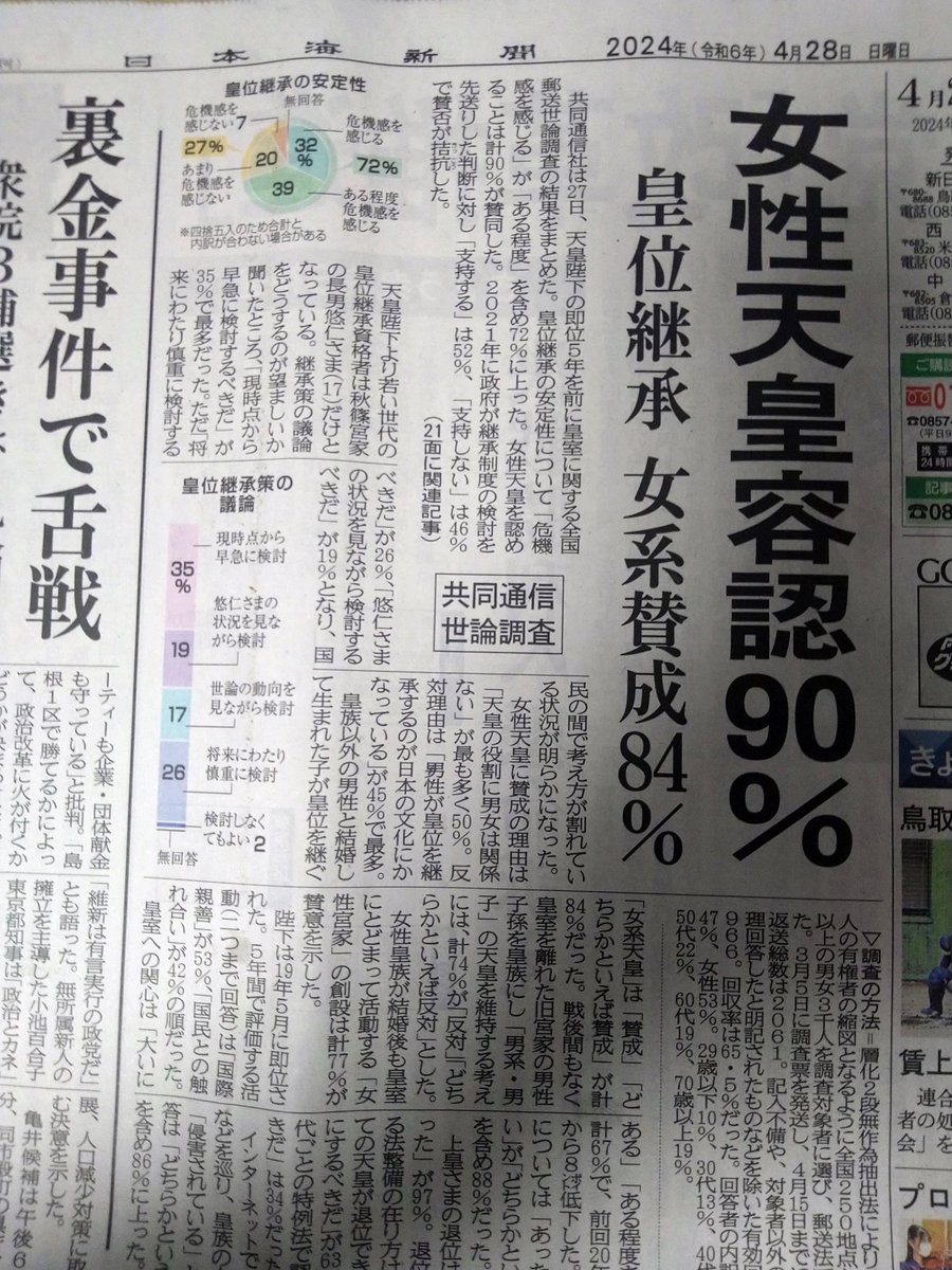 新聞の1面に女性天皇容認9割という世論の声が載っていた。私も同感で男女関係ないと思う。また一般で言う相続では第一相続人は子の愛子さま。このご時世ガラッと変化してみたら。 #女性天皇容認