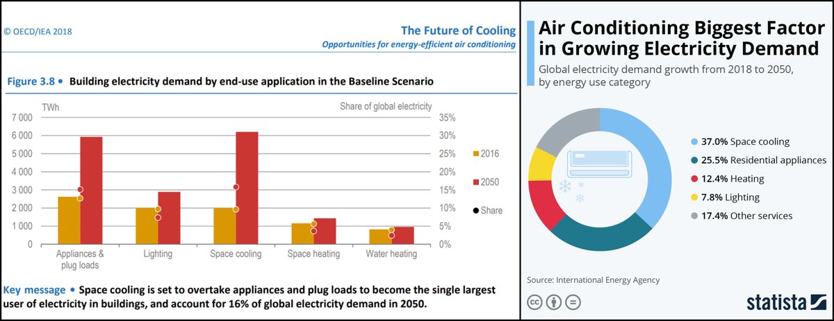 So the second part of the air conditioning story is how much power it consumes.

Studies have indicated that HVAC (Heating, Ventilation, and Air Conditioning) represents 20% of domestic electricity usage and 10% of global electricity usage.

A figure which is set to rise.