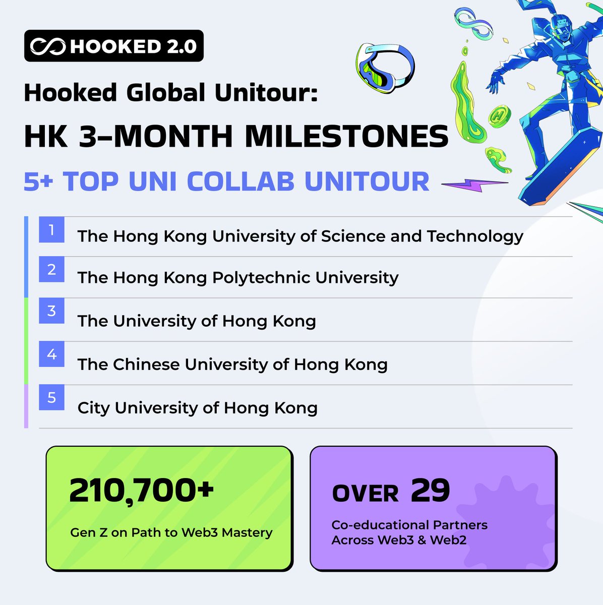 #NewEraofHOOKED #HookedUnitour 🌟 HOOKED 2.0 Unitour 3-month Recap: Hong Kong Edition 🇭🇰 In line with Hooked 2.0's mission to empower Web3 Mastery for Perpetual Growth, Unitour partnered with TOP universities, enlightening countless minds via creative & transformative