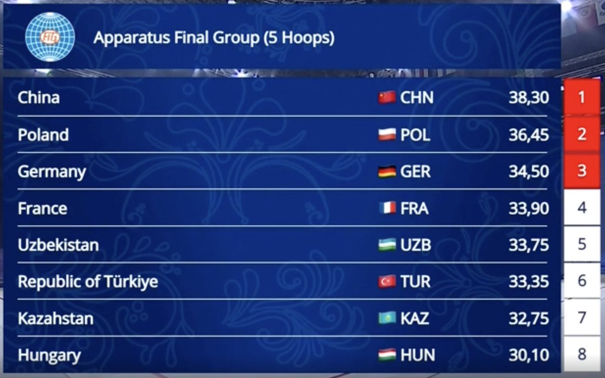 Group 5 Hoops final at the #Rhythmic #Gymnastics World Cup in Tashkent, Uzbekistan: 🥇China 🇨🇳 🥈Poland 🇵🇱 🥉Germany 🇩🇪 #FIGWorldCup Watch it all live at 📺 figtv.sport!