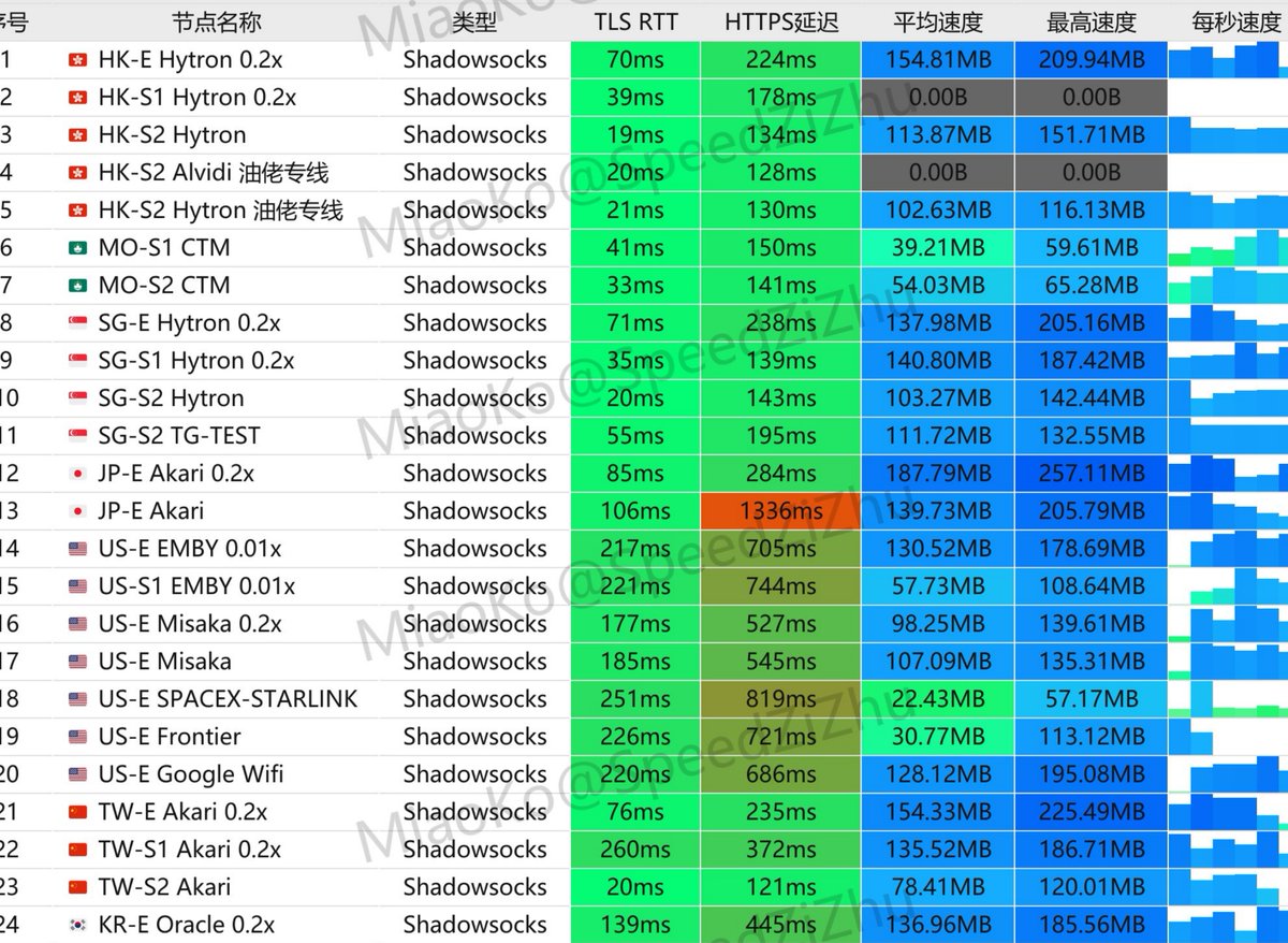 蜂群VPN机场 
付费订阅仅需4元每月 
（g7vaiK4L 优惠码折扣70%，每月仅需4元钱） 
中转直连双千兆线路   
全球几十个国家地区节点 
不限制同时现在线设备数量  
专线千兆下行速率 解锁gpt,奈飞，YouTube4k,TikTok，DMM 等所有流媒体   
官网地址：fengqun.io