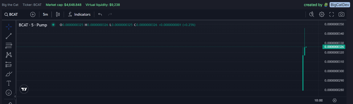 bigthecatsol's tweet photo. Bullish Chart and you are early cats. https://t.co/2jykV8DlGy
