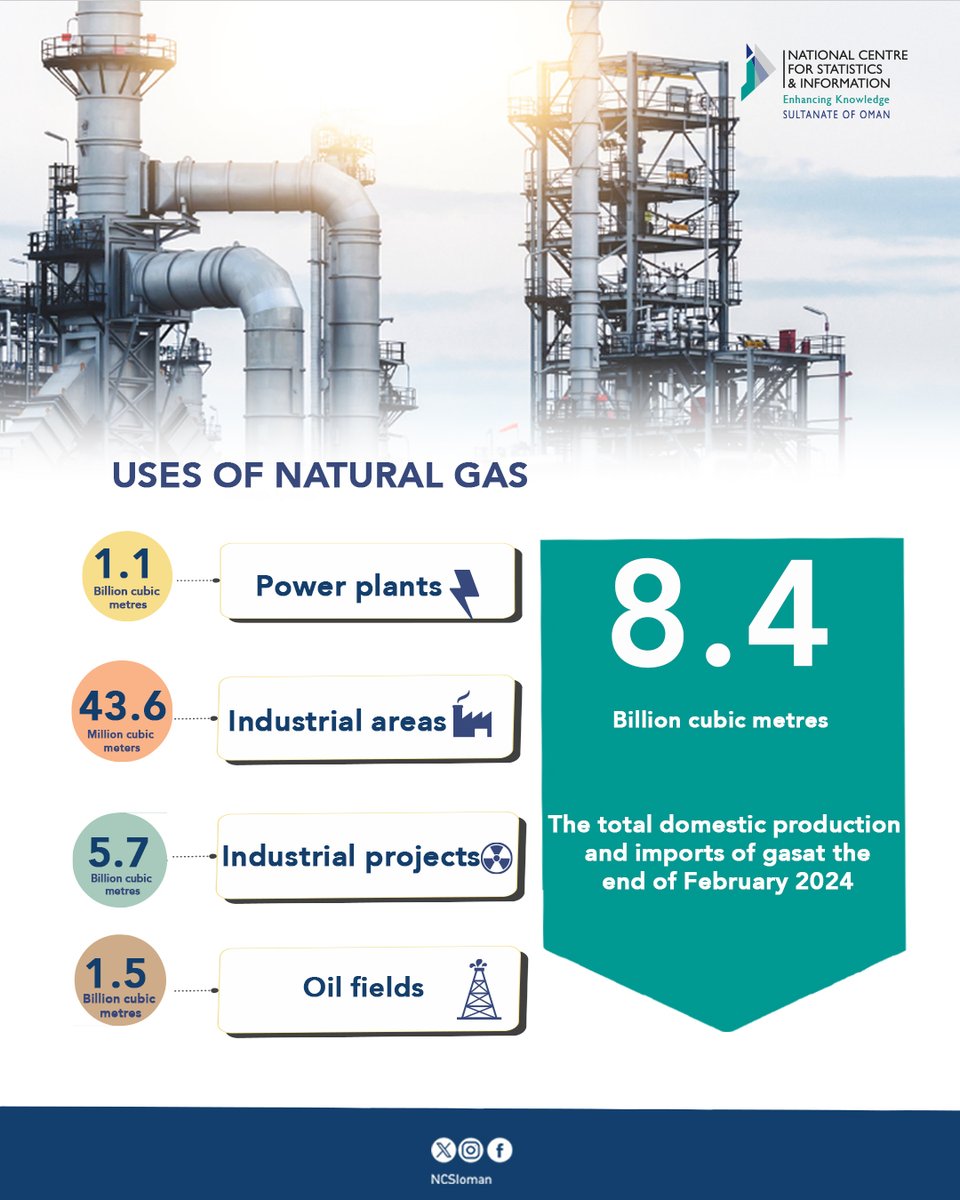 The uses of natural gas in the Sultanate of Oman by the end of February 2024. #Stat_Oman