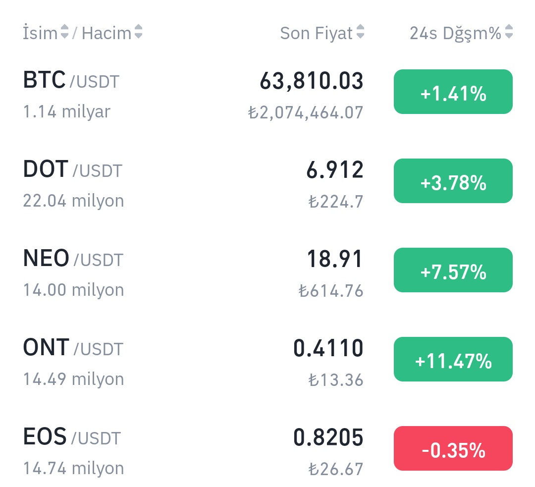KriptoAyhan1's tweet photo. #Bitcoin an itibariyle 63.810 $ seviyesinde.

Dün nokta atış zamanlama ile ekleme yaptığım  #Dot #Neo #Ont #Eos çok güzel kâr yazdı, bir miktar daha kısa süreli iniş çıkış bekliyorum, kâr toplamadan devam.

#btc #bullrun #bullish https://t.co/GKLceEh8RK