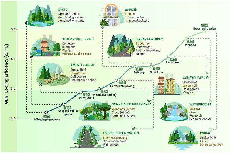 @markday331 Yes, research indicates that the most effective way to cool our cities & towns is through multiple small, coordinated adjustments - green walls, open water, parks. Reducing pollution, noise & crime also vital - so people can open windows at night to cool their homes.