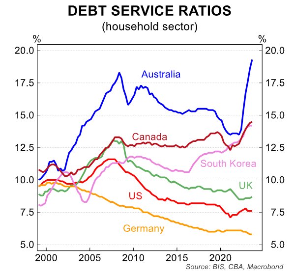 The household sector debt service ratio has now surpassed the previous peak in 2008. This has been caused by having a majority of variable-rate loans, the rise in house prices, resetting of fixed loan rates and a higher RBA policy rate.