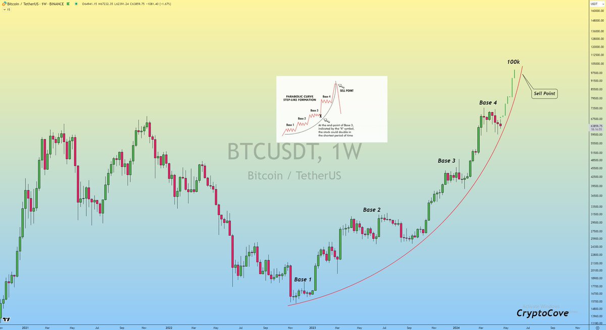 🔜 #Bitcoin 101 bin dolara doğru güçlü bir Boğa Rallisi geliyor..