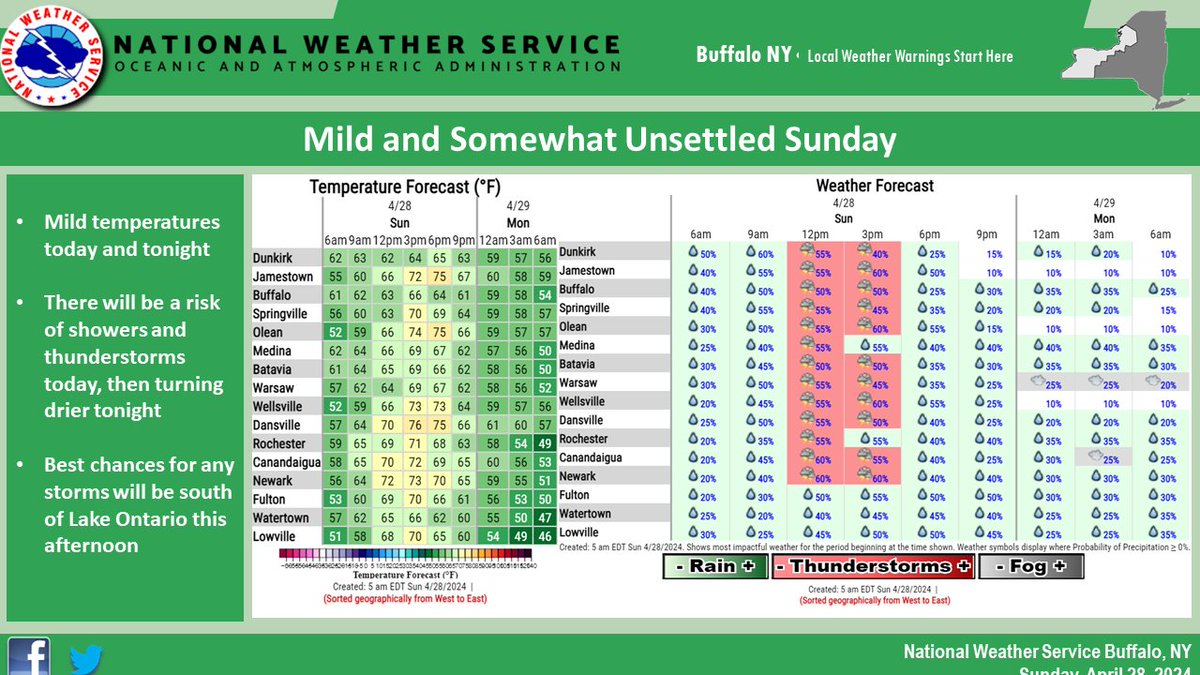 Expect mild and somewhat unsettled conditions to close out the weekend. Highs will be in the mid 60s-mid 70s with a risk of showers and thunderstorms for much of today, though there will also be some dry periods. Drier weather returns tonight, with lows in the upper 40s/50s.