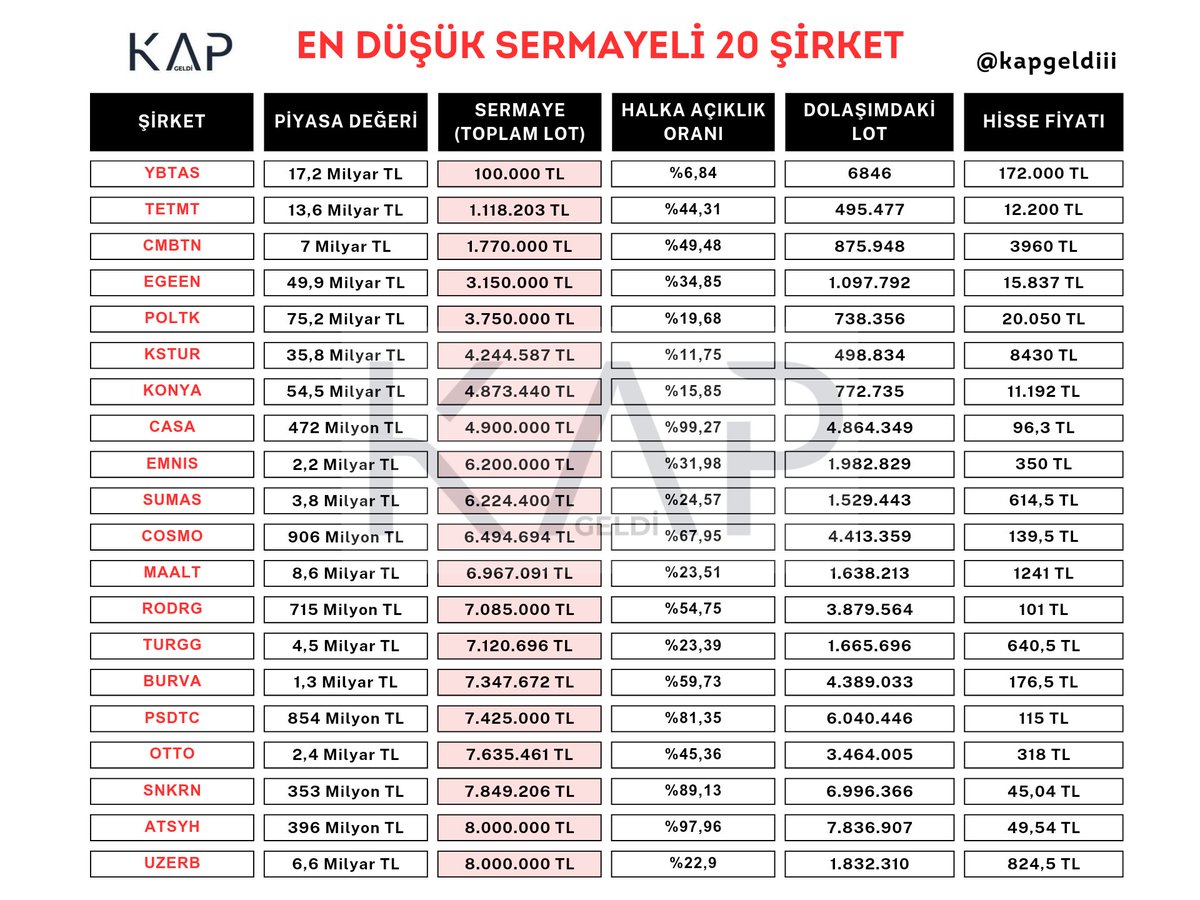 ⭐ Borsada En Düşük Sermayeli 20 Şirket ⭐

#ybtas #tetmt #cmbtn #egeen #poltk #kstur #konya #casa #emnis #sumas #cosmo #maalt #rodrg #turgg #burva #psdtc #otto #snkrn #atsyh #uzerb